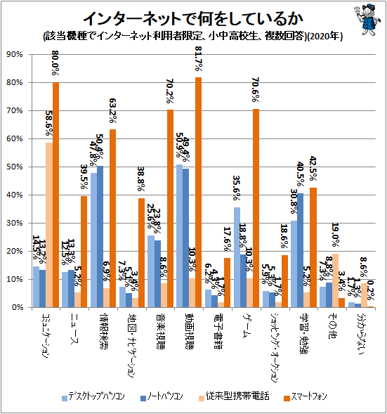 ↑ インターネットで何をしているか(該当機種でインターネット利用者限定、小中高校生、複数回答)(2020年)