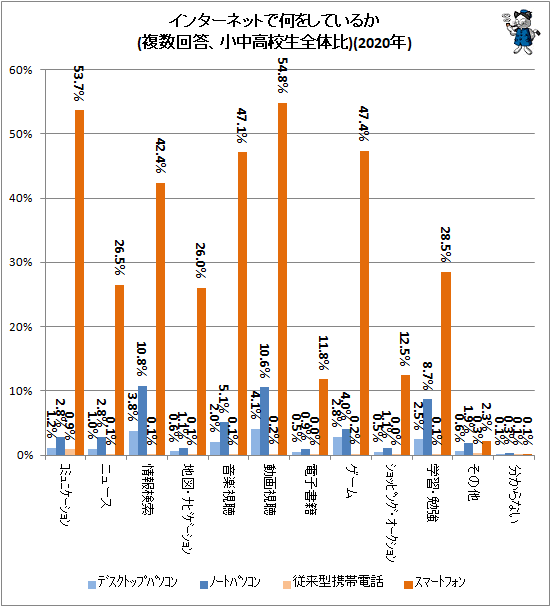 ↑ インターネットで何をしているか(複数回答、小中高校生全体比)(2020年)