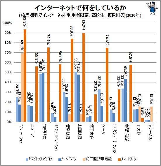 ↑ インターネットで何をしているか(該当機種でインターネット利用者限定、高校生、複数回答)(2020年)