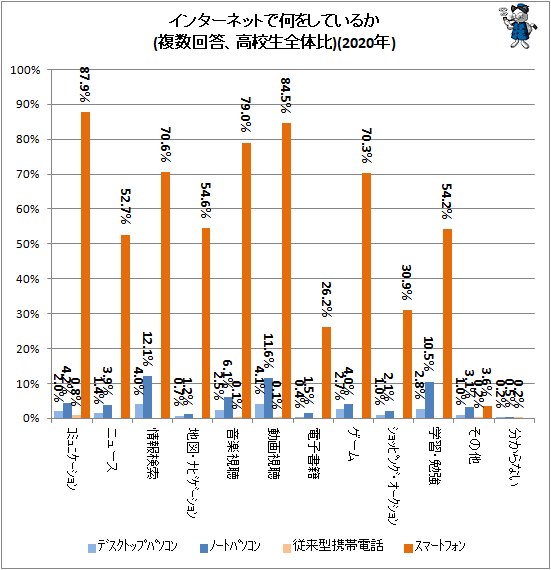 ↑ インターネットで何をしているか(複数回答、高校生全体比)(2020年)