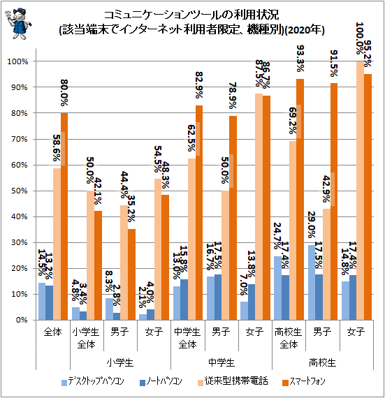 ↑ コミュニケーションツールの利用状況(該当端末でインターネット利用者限定、機種別)(2020年)