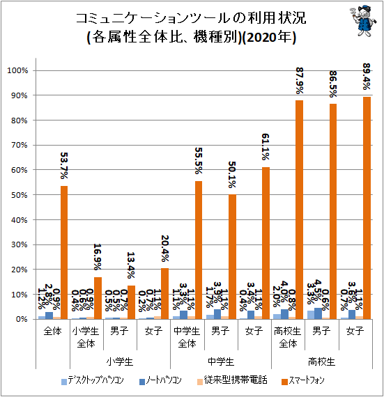 ↑ コミュニケーションツールの利用状況(各属性全体比、機種別)(2020年)