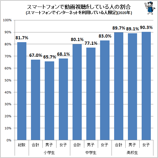 ↑ スマートフォンで動画視聴をしている人の割合(スマートフォンでインターネットを利用している人限定)(2020年)