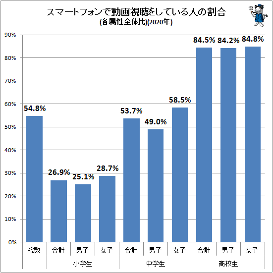 ↑ スマートフォンで動画視聴をしている人の割合(各属性全体比)(2020年)
