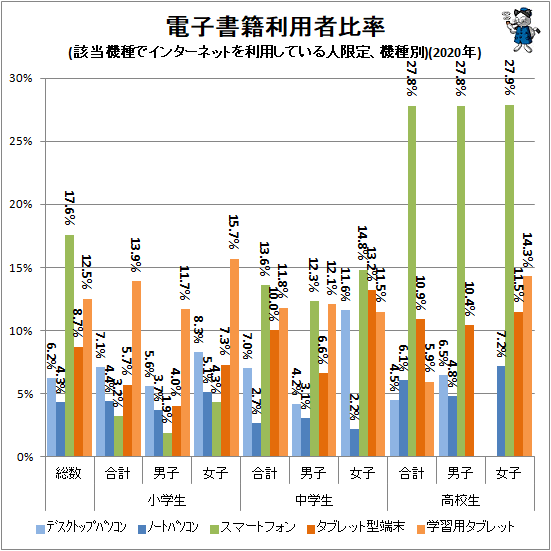 ↑ 電子書籍利用者比率(該当機種でインターネットを利用している人限定、機種別)(2020年)
