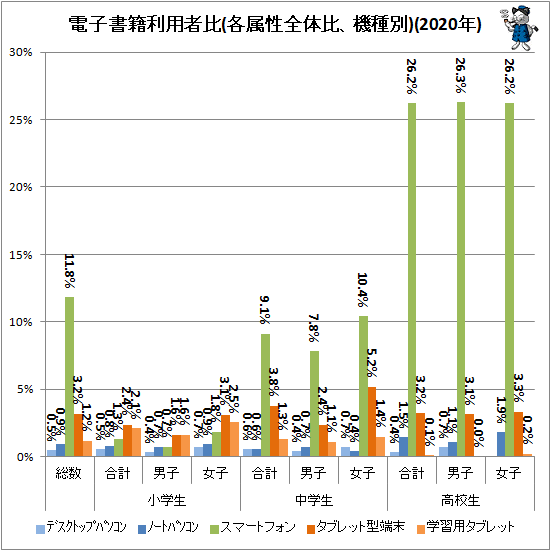 ↑ 電子書籍利用者比(各属性全体比、機種別)(2020年)