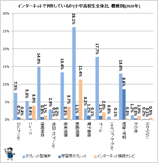 ↑ インターネットで何をしているか(小中高校生全体比、機種別)(2020年)