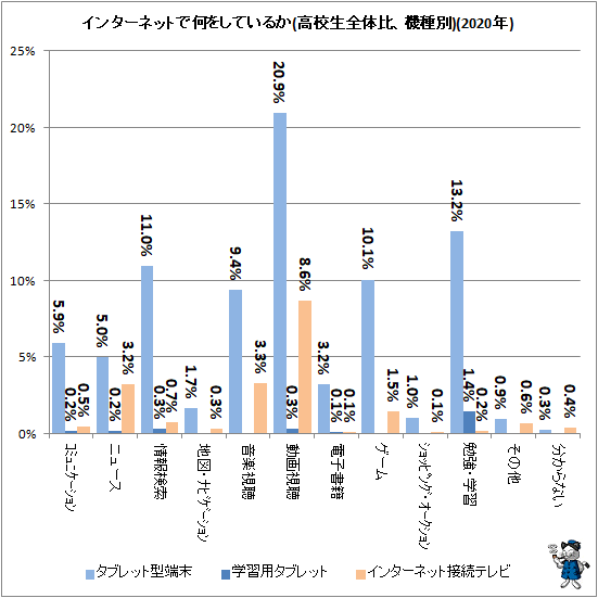 ↑ インターネットで何をしているか(高校生全体比、機種別)(2020年)