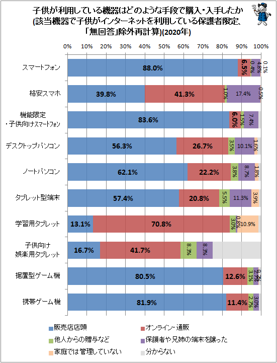 ↑ 子供が利用している機器はどのような手段で購入・入手したか(該当機器で子供がインターネットを利用している保護者限定、「無回答」除外再計算)(2020年)