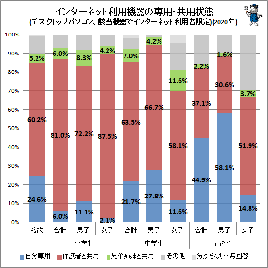 ↑ インターネット利用機器の専用・共用状態(デスクトップパソコン、該当機器でインターネット利用者限定)(2020年)