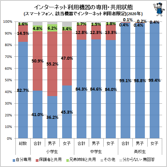 ↑ インターネット利用機器の専用・共用状態(スマートフォン、該当機器でインターネット利用者限定)(2020年)