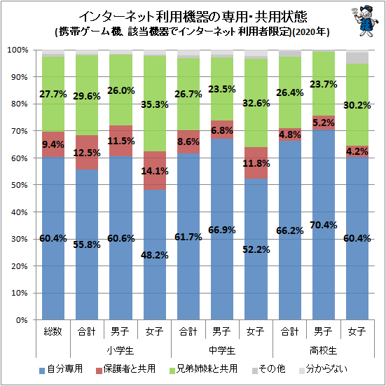 ↑ インターネット利用機器の専用・共用状態(携帯ゲーム機、該当機器でインターネット利用者限定)(2020年)