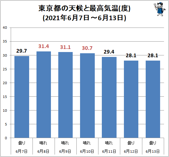 ↑ 東京都の天候と最高気温(度)(2021年6月7日-6月13日)