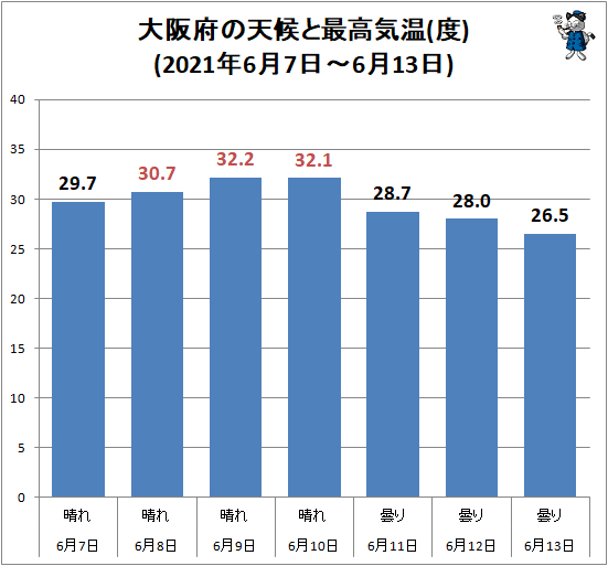 ↑ 大阪府の天候と最高気温(度)(2021年6月7日-6月13日)
