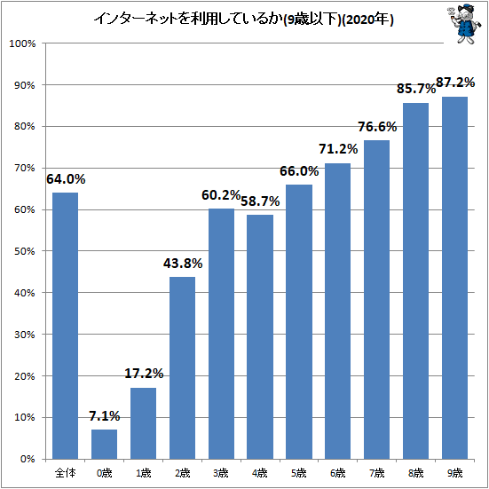 ↑ インターネットを利用しているか(9歳以下)(2020年)