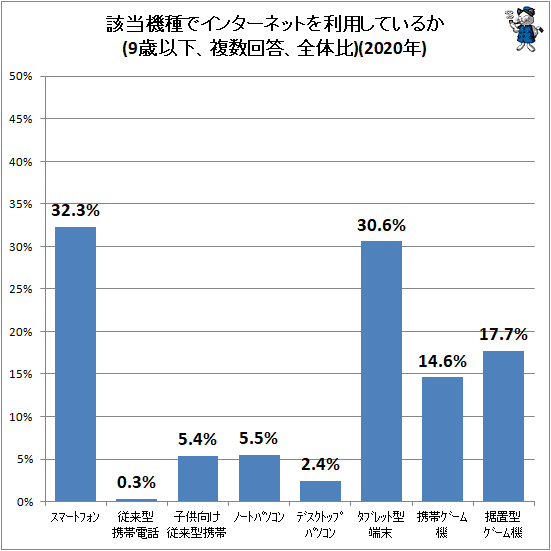 ↑ 該当機種でインターネットを利用しているか(9歳以下、複数回答、全体比)(2020年)