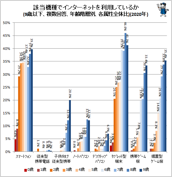 ↑ 該当機種でインターネットを利用しているか(9歳以下、複数回答、年齢階層別、各属性全体比)(2020年)