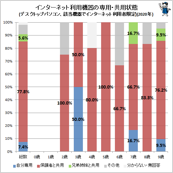 ↑ インターネット利用機器の専用・共用状態(デスクトップパソコン、該当機器でインターネット利用者限定)(2020年)
