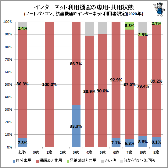 ↑ インターネット利用機器の専用・共用状態(ノートパソコン、該当機器でインターネット利用者限定)(2020年)