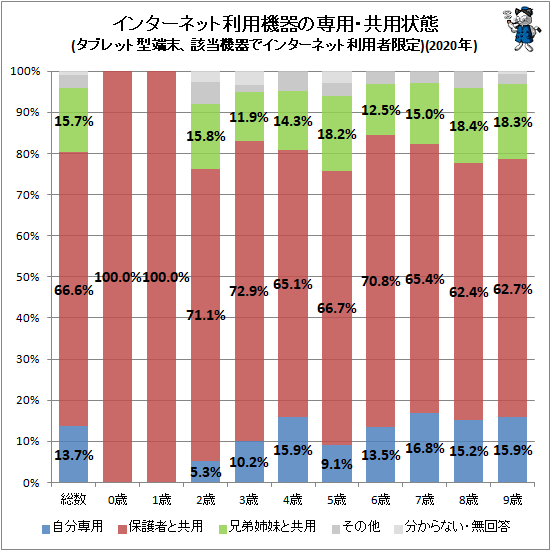 ↑ インターネット利用機器の専用・共用状態(タブレット型端末、該当機器でインターネット利用者限定)(2020年)
