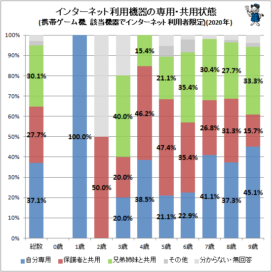 ↑ インターネット利用機器の専用・共用状態(携帯ゲーム機、該当機器でインターネット利用者限定)(2020年)