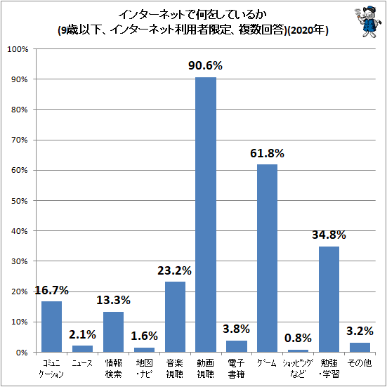 ↑ インターネットで何をしているか(9歳以下、インターネット利用者限定、複数回答)(2020年)