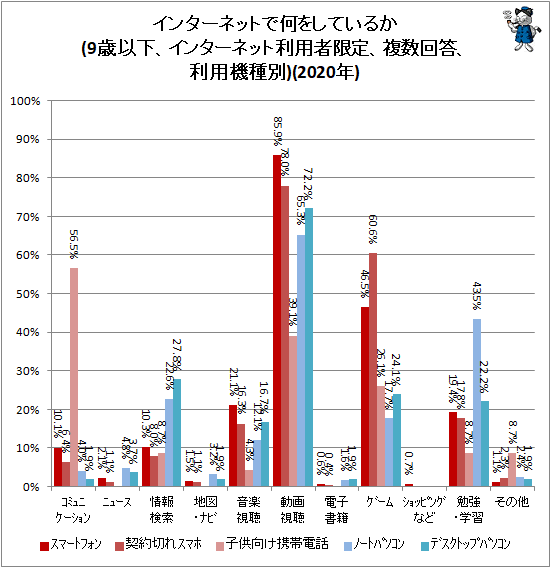 ↑ インターネットで何をしているか(9歳以下、インターネット利用者限定、複数回答、利用機種別)(2020年)