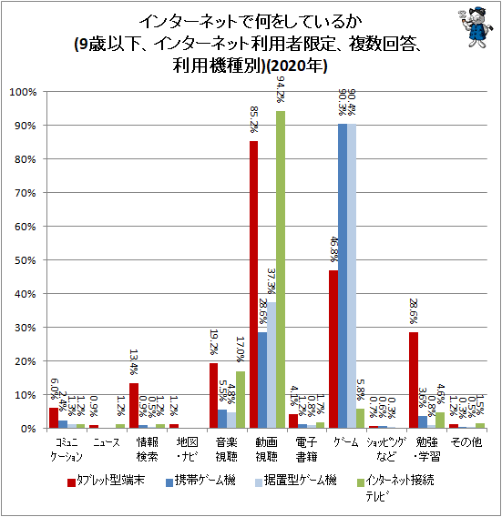 ↑ インターネットで何をしているか(9歳以下、インターネット利用者限定、複数回答、利用機種別)(2020年)