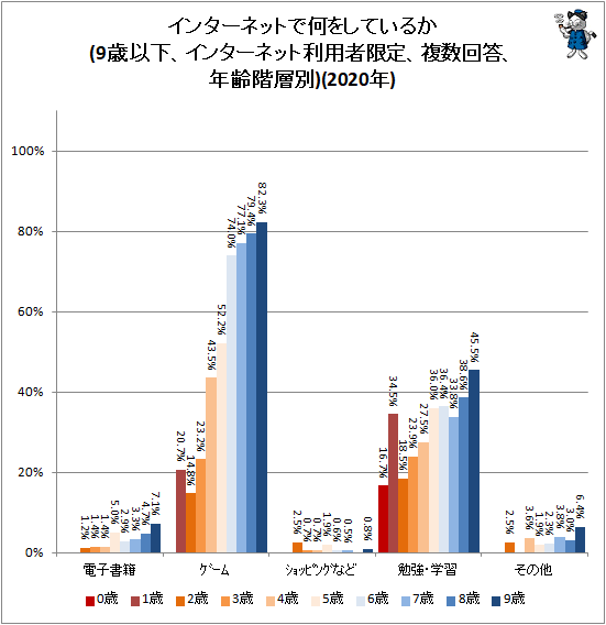 ↑ インターネットで何をしているか(9歳以下、インターネット利用者限定、複数回答、年齢階層別)(2020年)