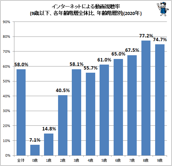 ↑ インターネットによる動画視聴率(9歳以下、各年齢階層全体比、年齢階層別)(2020年)