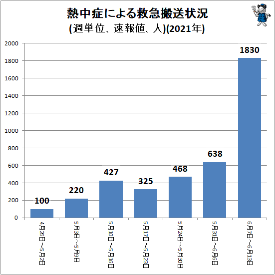 ↑ 熱中症による救急搬送状況(週単位、速報値、人)(2021年)