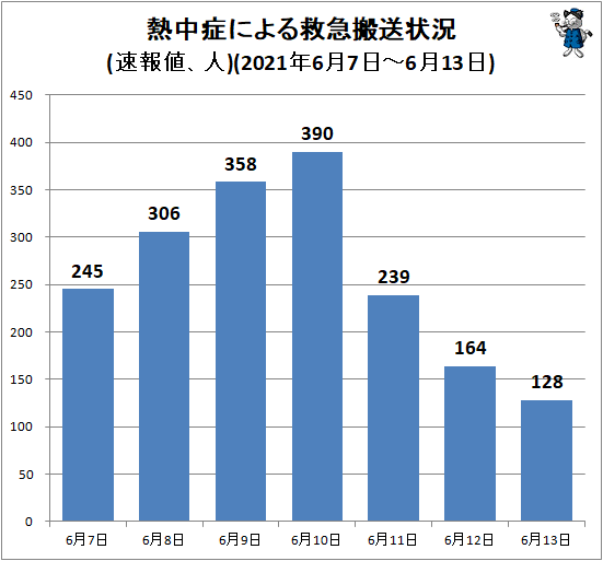 ↑ 熱中症による救急搬送状況(速報値、人)(2021年6月7日-6月13日)