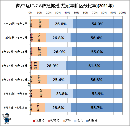 ↑ 熱中症による救急搬送状況(年齢区分比率)(2021年)