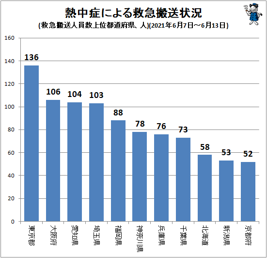 ↑ 熱中症による救急搬送状況(救急搬送人員数上位都道府県、人)(2021年6月7日-6月13日)