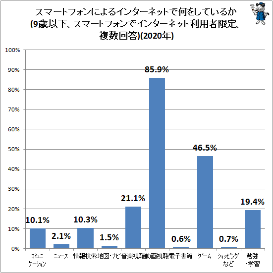 ↑ スマートフォンによるインターネットで何をしているか(9歳以下、スマートフォンでインターネット利用者限定、複数回答)(2020年)