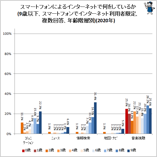 ↑ スマートフォンによるインターネットで何をしているか(9歳以下、スマートフォンでインターネット利用者限定、複数回答、年齢階層別)(2020年)