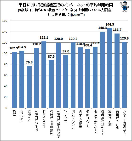 ↑ 平日における該当機器でのインターネットの平均利用時間(9歳以下、何らかの機器でインターネットを利用している人限定、*は参考値、分)(2020年)