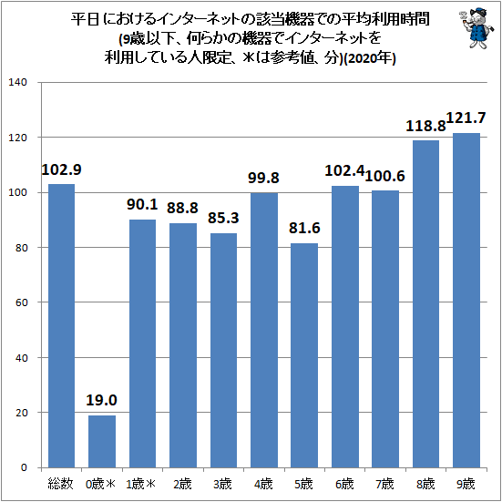 ↑ 平日におけるインターネットの該当機器での平均利用時間(9歳以下、何らかの機器でインターネットを利用している人限定、*は参考値、分)(2020年)