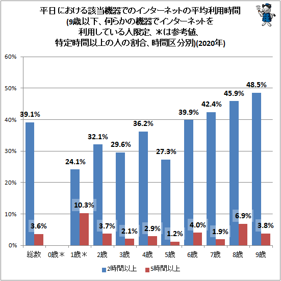 ↑ 平日における該当機器でのインターネットの平均利用時間(9歳以下、何らかの機器でインターネットを利用している人限定、*は参考値、特定時間以上の人の割合、時間区分別)(2020年)