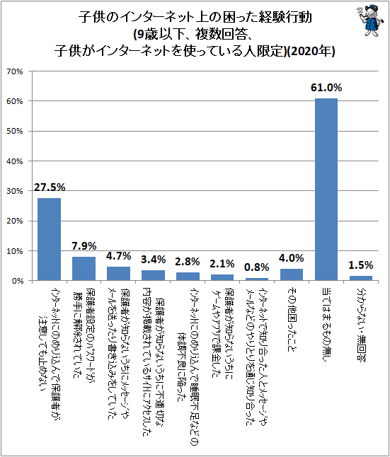 ↑ 子供のインターネット上の困った経験行動(9歳以下、複数回答、子供がインターネットを使っている人限定)(2020年)