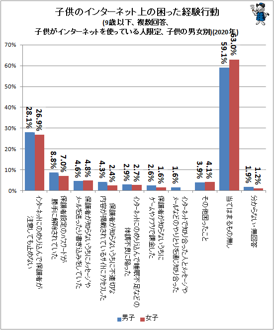 ↑ 子供のインターネット上の困った経験行動(9歳以下、複数回答、子供がインターネットを使っている人限定、子供の男女別)(2020年)