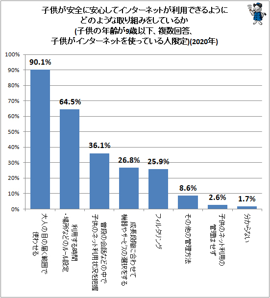 ↑ 子供が安全に安心してインターネットが利用できるようにどのような取り組みをしているか(子供の年齢が9歳以下、複数回答、子供がインターネットを使っている人限定)(2020年)