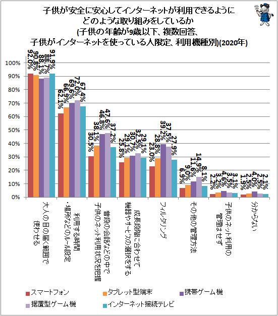 ↑ 子供が安全に安心してインターネットが利用できるようにどのような取り組みをしているか(子供の年齢が9歳以下、複数回答、子供がインターネットを使っている人限定、利用機種別)(2020年)