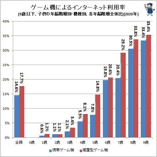↑ ゲーム機によるインターネット利用率(9歳以下、子供の年齢階層別・機種別、各年齢階層全体比)(2020年)