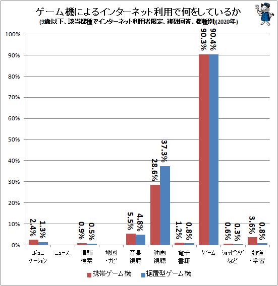 ↑ ゲーム機によるインターネット利用で何をしているか(9歳以下、該当機種でインターネット利用者限定、複数回答、機種別)(2020年)