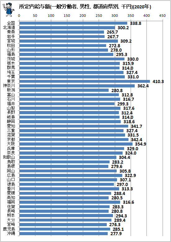 ↑ 所定内給与額(一般労働者、男性、都道府県別、千円)(2020年)
