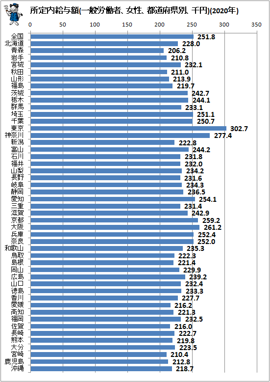 ↑ 所定内給与額(一般労働者、女性、都道府県別、千円)(2020年)