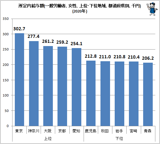 ↑ 所定内給与額(一般労働者、女性、上位・下位地域、都道府県別、千円)(2020年)