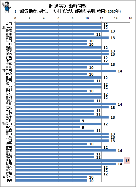 ↑ 超過実労働時間数(一般労働者、男性、一か月あたり、都道府県別、時間)(2020年)
