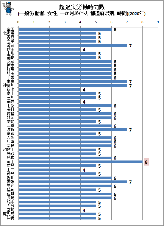 ↑ 超過実労働時間数(一般労働者、女性、一か月あたり、都道府県別、時間)(2020年)